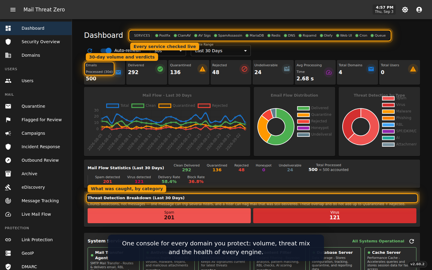 The MailThreatZero dashboard rendered in the dark theme, with 30-day mail flow, threat detection breakdown by category and a live service status row
