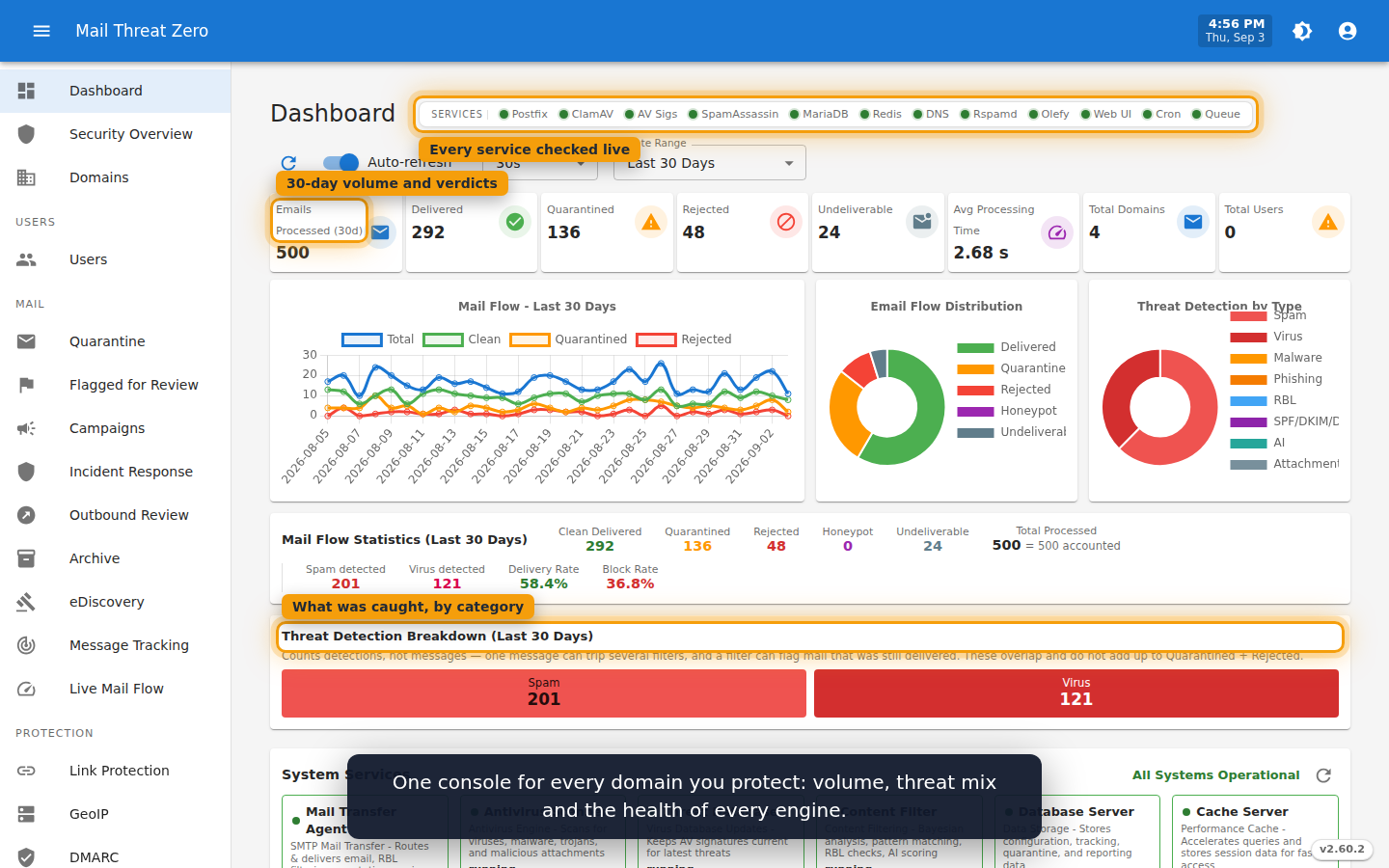 MailThreatZero dashboard showing 30-day mail flow, threat detection breakdown by category, and a live status row for the gateway scanning services