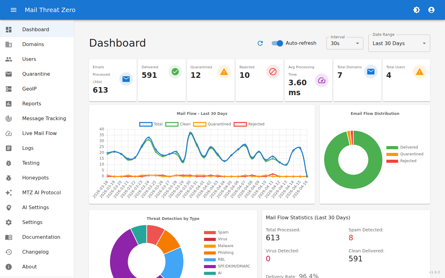 MailThreatZero Admin Dashboard