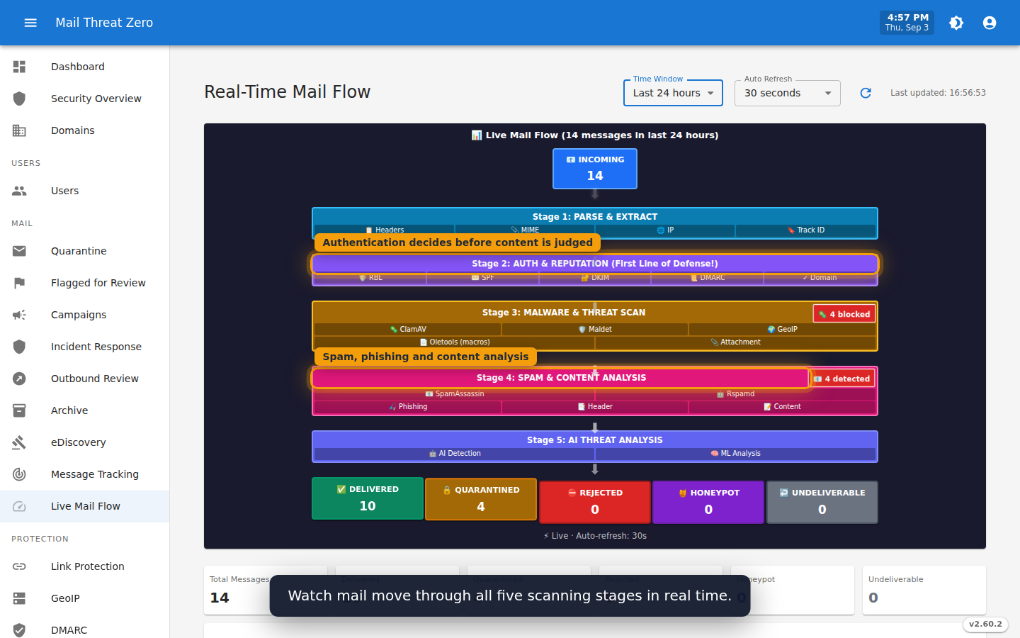 Real-time mail flow diagram showing incoming messages passing through five labeled core scanning stages to delivered, quarantined and rejected outcomes