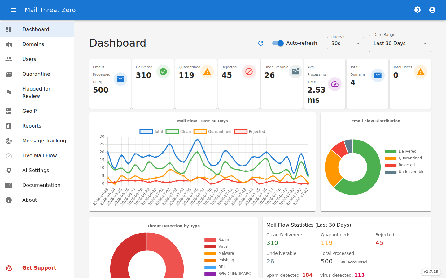 Dashboard — real-time overview: delivered, quarantined, rejected & undeliverable