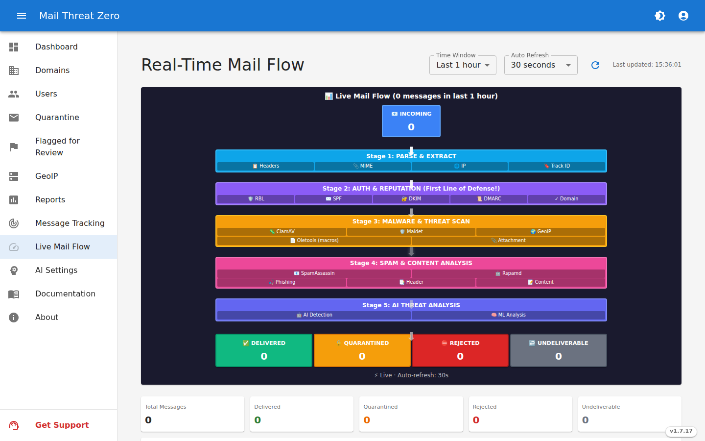 Live Mail Flow — every message through all scanning stages